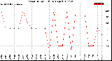 Milwaukee Weather Wind Direction<br>Daily High