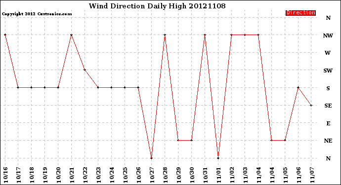 Milwaukee Weather Wind Direction<br>Daily High