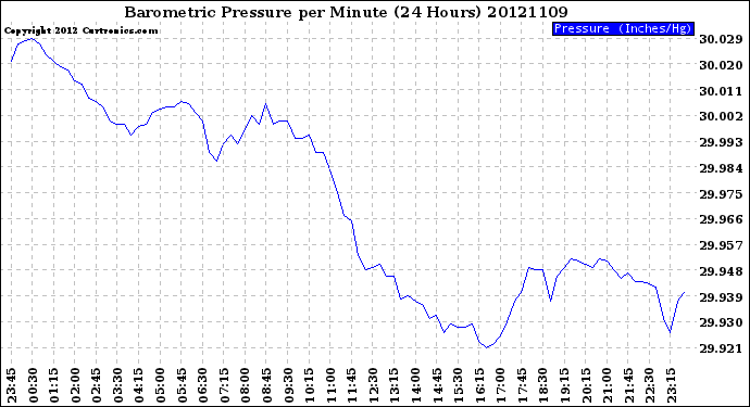 Milwaukee Weather Barometric Pressure<br>per Minute<br>(24 Hours)