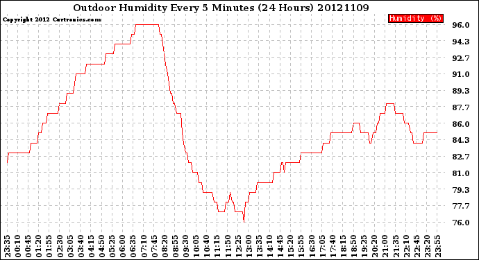 Milwaukee Weather Outdoor Humidity<br>Every 5 Minutes<br>(24 Hours)