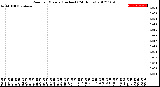 Milwaukee Weather Rain<br>per Minute<br>(Inches)<br>(24 Hours)