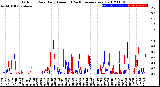 Milwaukee Weather Outdoor Rain<br>Daily Amount<br>(Past/Previous Year)