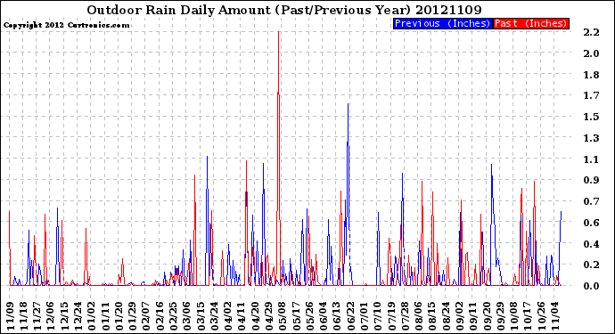 Milwaukee Weather Outdoor Rain<br>Daily Amount<br>(Past/Previous Year)