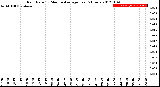 Milwaukee Weather Rain Rate<br>15 Minute Average<br>Past 6 Hours