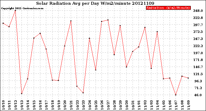 Milwaukee Weather Solar Radiation<br>Avg per Day W/m2/minute