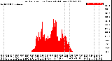 Milwaukee Weather Solar Radiation<br>per Minute<br>(24 Hours)