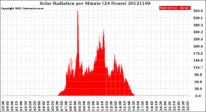 Milwaukee Weather Solar Radiation<br>per Minute<br>(24 Hours)