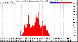 Milwaukee Weather Solar Radiation<br>& Day Average<br>per Minute<br>(Today)