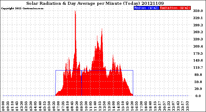 Milwaukee Weather Solar Radiation<br>& Day Average<br>per Minute<br>(Today)