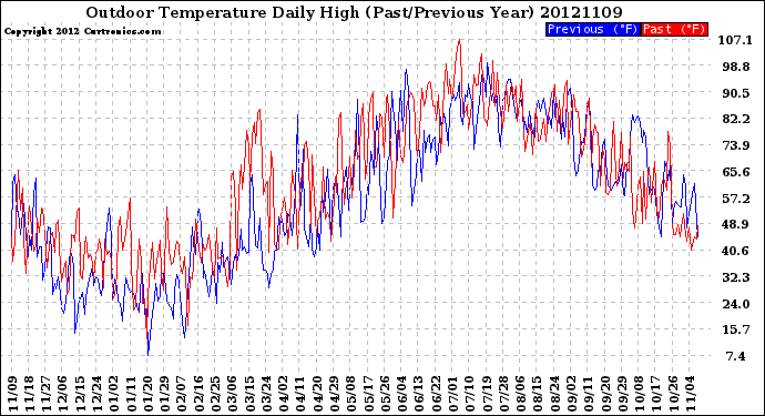 Milwaukee Weather Outdoor Temperature<br>Daily High<br>(Past/Previous Year)