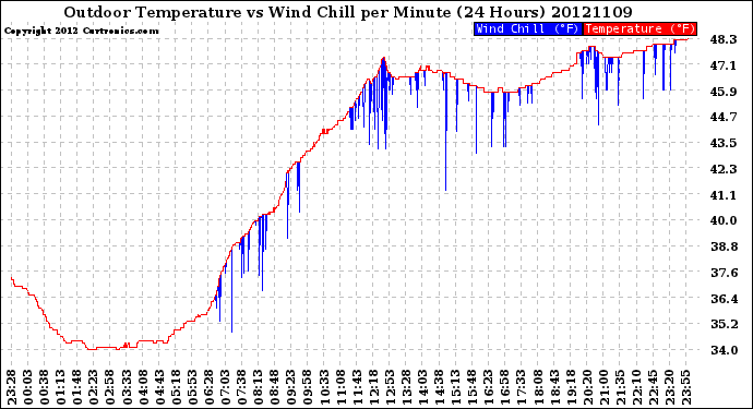 Milwaukee Weather Outdoor Temperature<br>vs Wind Chill<br>per Minute<br>(24 Hours)