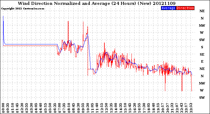 Milwaukee Weather Wind Direction<br>Normalized and Average<br>(24 Hours) (New)