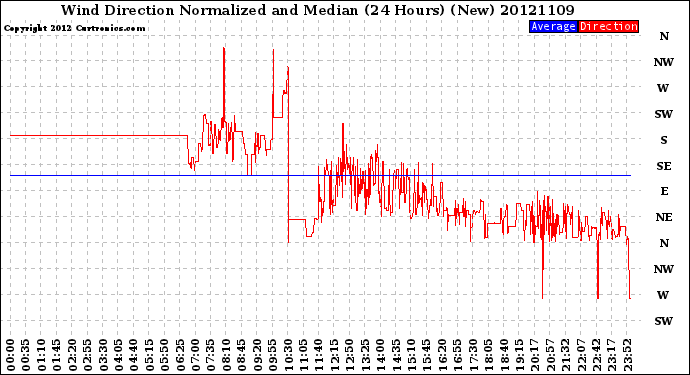 Milwaukee Weather Wind Direction<br>Normalized and Median<br>(24 Hours) (New)