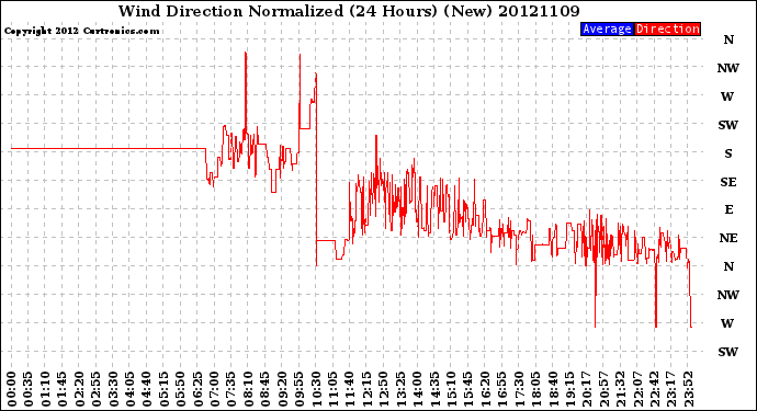 Milwaukee Weather Wind Direction<br>Normalized<br>(24 Hours) (New)