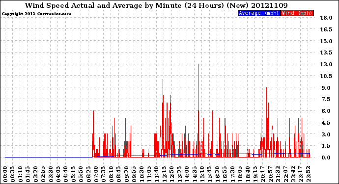 Milwaukee Weather Wind Speed<br>Actual and Average<br>by Minute<br>(24 Hours) (New)