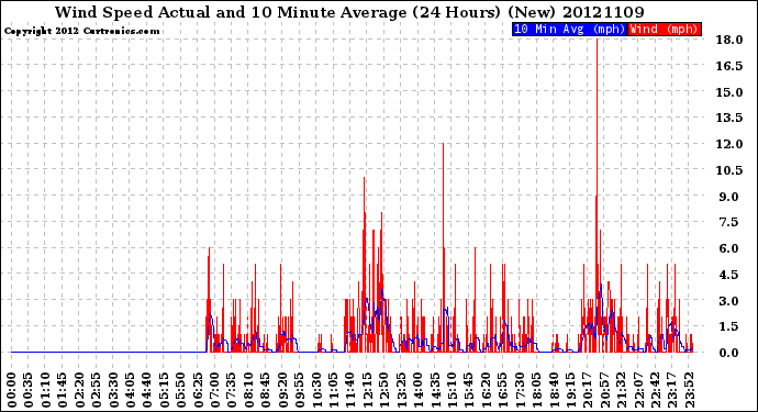 Milwaukee Weather Wind Speed<br>Actual and 10 Minute<br>Average<br>(24 Hours) (New)