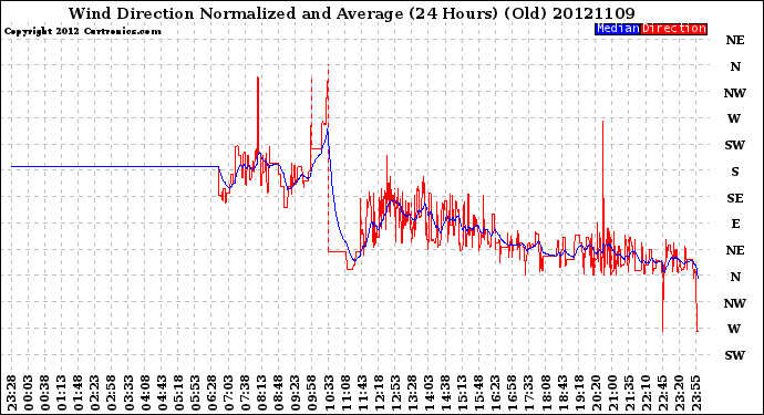 Milwaukee Weather Wind Direction<br>Normalized and Average<br>(24 Hours) (Old)