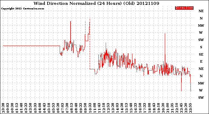 Milwaukee Weather Wind Direction<br>Normalized<br>(24 Hours) (Old)