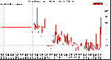 Milwaukee Weather Wind Direction<br>(24 Hours)