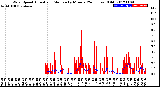 Milwaukee Weather Wind Speed<br>Actual and Median<br>by Minute<br>(24 Hours) (Old)