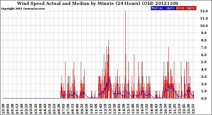 Milwaukee Weather Wind Speed<br>Actual and Median<br>by Minute<br>(24 Hours) (Old)