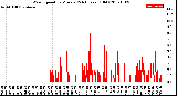 Milwaukee Weather Wind Speed<br>by Minute<br>(24 Hours) (Old)