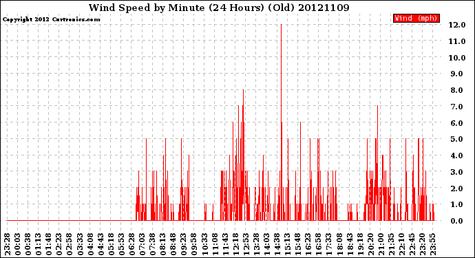 Milwaukee Weather Wind Speed<br>by Minute<br>(24 Hours) (Old)