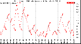 Milwaukee Weather Wind Speed<br>10 Minute Average<br>(4 Hours)