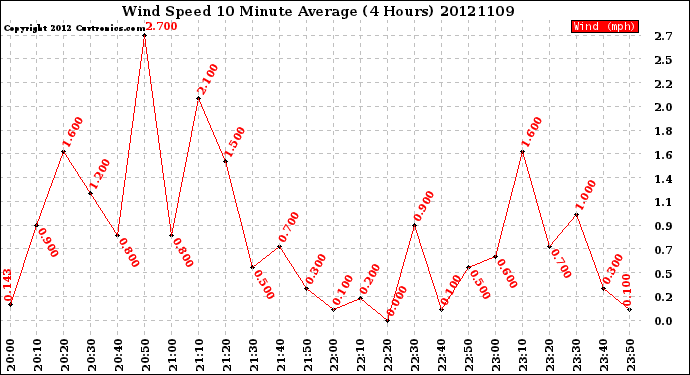 Milwaukee Weather Wind Speed<br>10 Minute Average<br>(4 Hours)