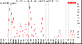 Milwaukee Weather Wind Speed<br>by Minute mph<br>(1 Hour)