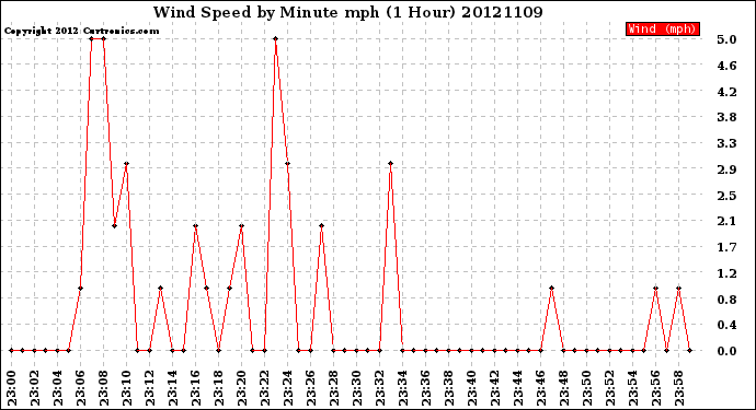 Milwaukee Weather Wind Speed<br>by Minute mph<br>(1 Hour)