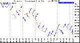 Milwaukee Weather Barometric Pressure<br>per Hour<br>(24 Hours)