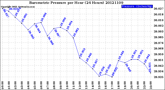 Milwaukee Weather Barometric Pressure<br>per Hour<br>(24 Hours)