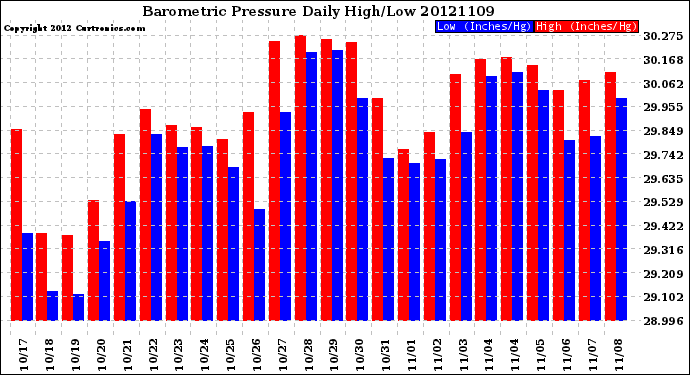 Milwaukee Weather Barometric Pressure<br>Daily High/Low