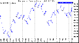 Milwaukee Weather Barometric Pressure<br>Daily High