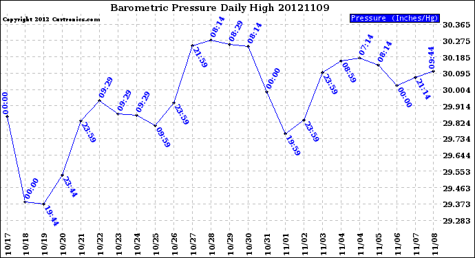 Milwaukee Weather Barometric Pressure<br>Daily High