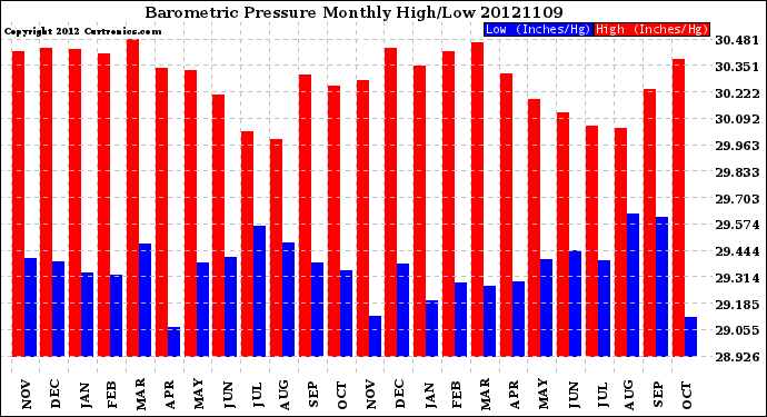 Milwaukee Weather Barometric Pressure<br>Monthly High/Low