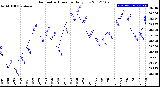 Milwaukee Weather Barometric Pressure<br>Daily Low