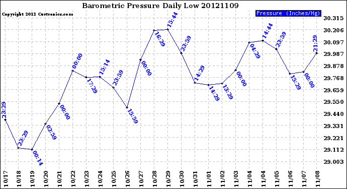 Milwaukee Weather Barometric Pressure<br>Daily Low