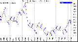 Milwaukee Weather Wind Chill<br>Daily Low