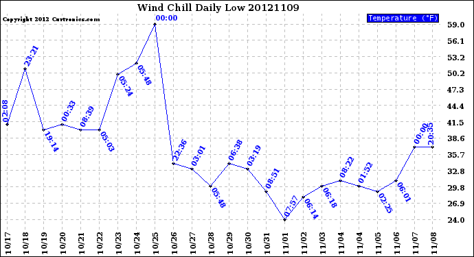 Milwaukee Weather Wind Chill<br>Daily Low