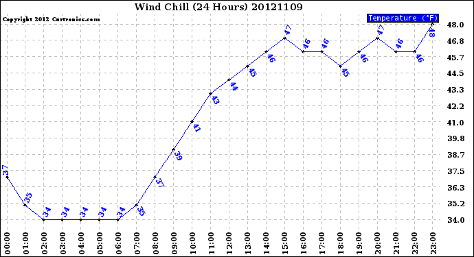 Milwaukee Weather Wind Chill<br>(24 Hours)