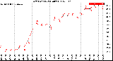 Milwaukee Weather Dew Point<br>(24 Hours)