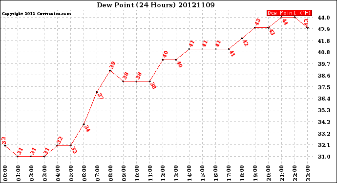 Milwaukee Weather Dew Point<br>(24 Hours)