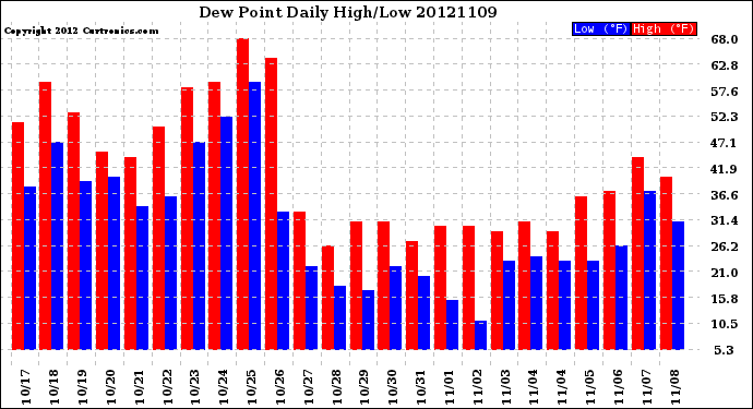 Milwaukee Weather Dew Point<br>Daily High/Low