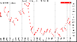 Milwaukee Weather Dew Point<br>Daily High