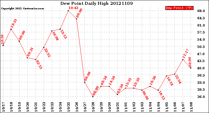 Milwaukee Weather Dew Point<br>Daily High