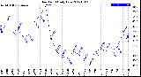 Milwaukee Weather Dew Point<br>Daily Low