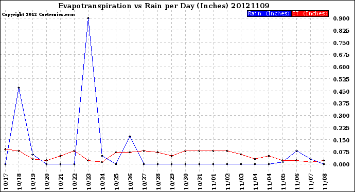 Milwaukee Weather Evapotranspiration<br>vs Rain per Day<br>(Inches)