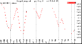 Milwaukee Weather Evapotranspiration<br>per Day (Inches)